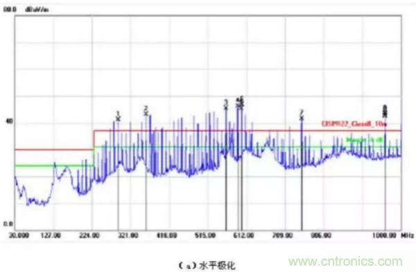 無(wú)線(xiàn)路由器輻射騷擾超標分析與整改案例