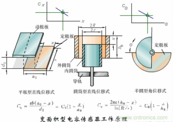 漲知識，電容也可以制造這么多傳感器！