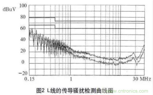 高頻開(kāi)關(guān)電源的電磁兼容問(wèn)題如何解決？