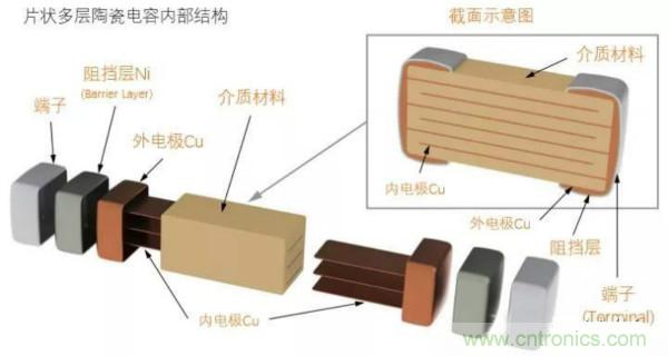 用了那么多年的電容，但是電容的內部結構你知道嗎？
