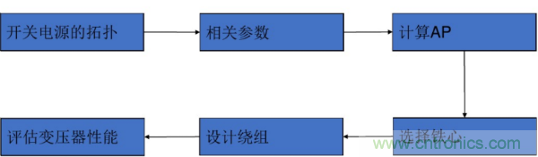 開(kāi)關(guān)電源變壓器設計與材料選擇