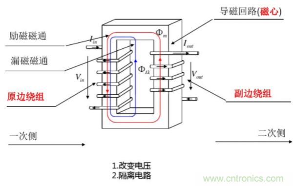 開(kāi)關(guān)電源變壓器設計與材料選擇