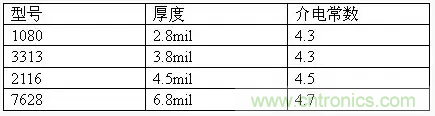 為了信號完整性，如何控制PCB的控制走線(xiàn)阻抗？