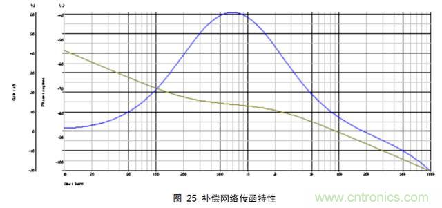 一步一步教你設計開(kāi)關(guān)電源