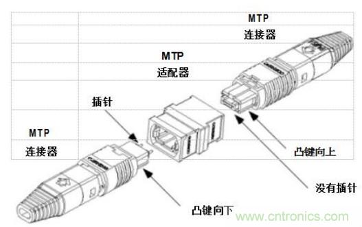 MPO連接器的優(yōu)點(diǎn)有哪些？