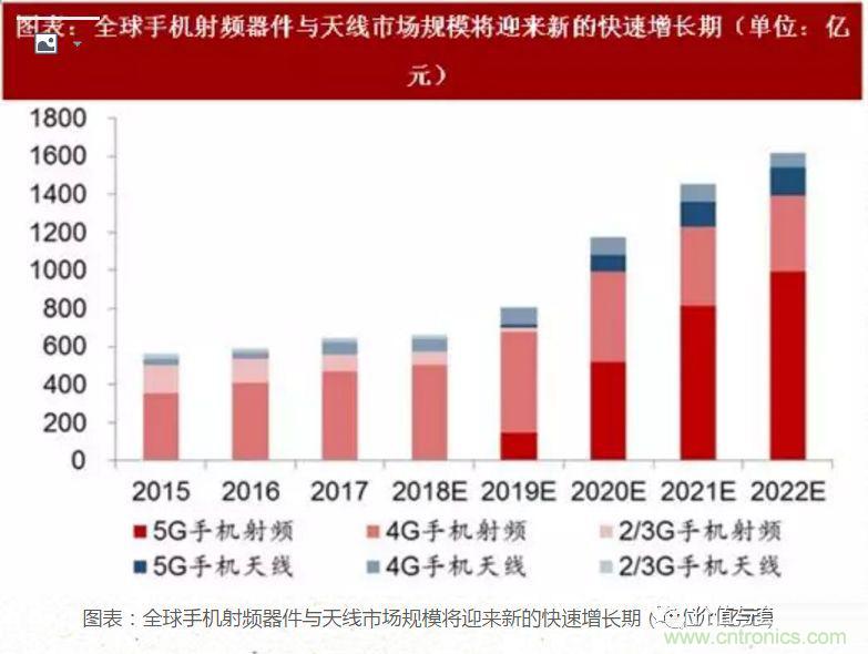 5G核心，天線(xiàn)與射頻篇！