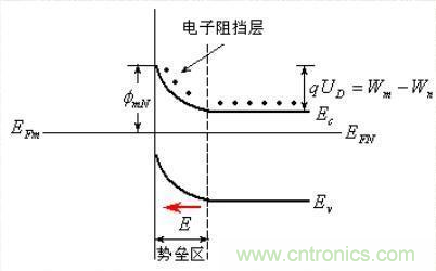 金屬與半導體接觸后是如何做到歐姆接觸的？