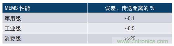 MEMS慣性傳感器輕松解決應急救援“定位”問(wèn)題