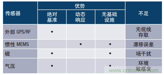 MEMS慣性傳感器輕松解決應急救援“定位”問(wèn)題