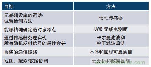 MEMS慣性傳感器輕松解決應急救援“定位”問(wèn)題