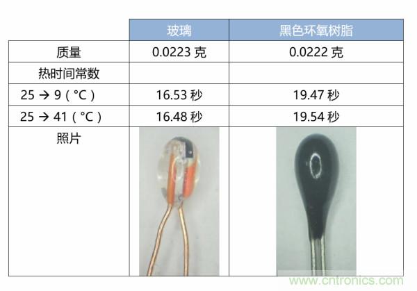 了解、測量和使用熱敏電阻的熱時(shí)間常數