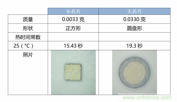 了解、測量和使用熱敏電阻的熱時(shí)間常數