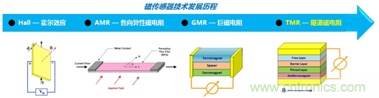 解析隧道磁阻技術(shù)（TMR）及其應用簡(jiǎn)介