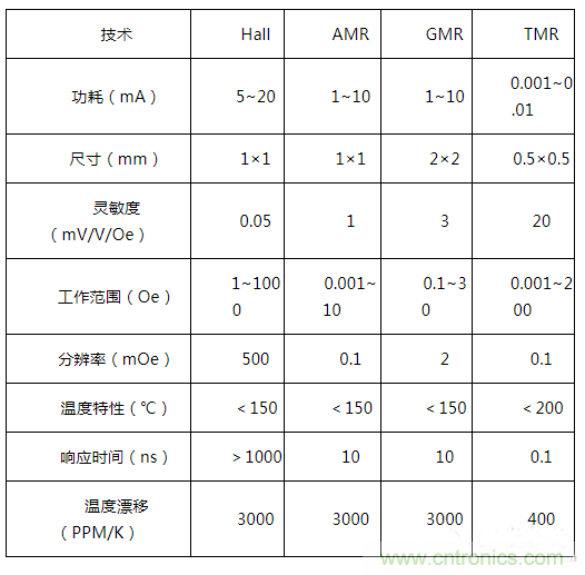 解析隧道磁阻技術(shù)（TMR）及其應用簡(jiǎn)介