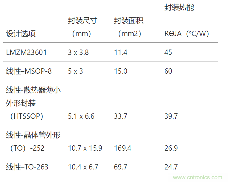 工業(yè)傳感器供電采用開(kāi)關(guān)穩壓器方案真的好嗎？