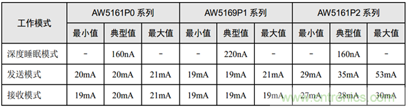 五年無(wú)需更換電池的無(wú)線(xiàn)測溫方案