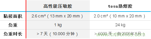 智能可穿戴的路在何方？ 德莎新品熱熔膠系列—抗溶劑、抗化學(xué)腐蝕