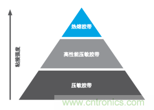 智能可穿戴的路在何方？ 德莎新品熱熔膠系列—抗溶劑、抗化學(xué)腐蝕