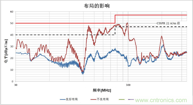 使用電源模塊簡(jiǎn)化低EMI設計 使用電源模塊簡(jiǎn)化低EMI設計