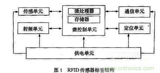 RFID傳感器標簽在血液質(zhì)控管理中的應用 RFID傳感器標簽在血液質(zhì)控管理中的應用