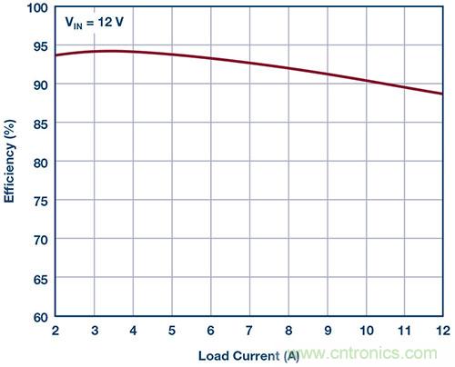 42 V、6 A（峰值7 A）、超低EMI輻射、高效率降壓型穩壓器