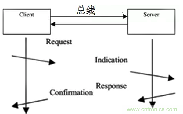 如何從工業(yè)通信的角度理解現場(chǎng)總線(xiàn)？