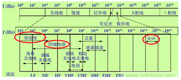 如何從工業(yè)通信的角度理解現場(chǎng)總線(xiàn)？