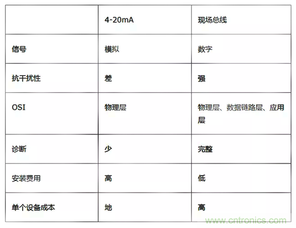 如何從工業(yè)通信的角度理解現場(chǎng)總線(xiàn)？