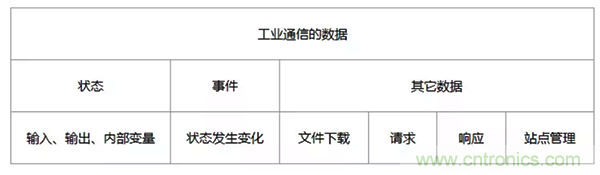 如何從工業(yè)通信的角度理解現場(chǎng)總線(xiàn)？