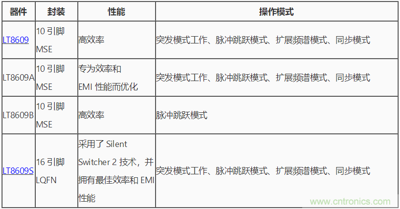 具 2.5 μA 靜態(tài)電流和超低 EMI 輻射的 42 V、2 A/3 A 峰值同步降壓型穩壓器