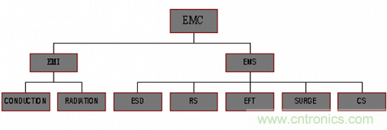 開(kāi)關(guān)電源EMC知識經(jīng)驗最全匯總