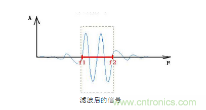 抗干擾濾波器有哪些？抗干擾濾波器工作原理、作用