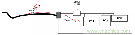 如何通過(guò)PCB布局設計來(lái)解決EMC問(wèn)題？