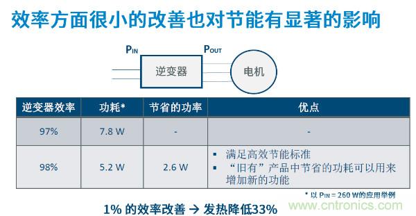 無(wú)刷電機IPM模塊存在哪些問(wèn)題？高效逆變器驅動(dòng)IC將取而代之？