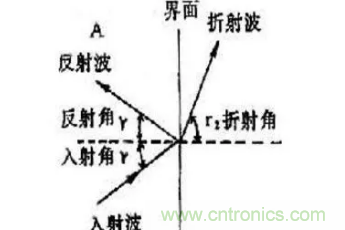超聲波傳感器原理、特點(diǎn)及用途