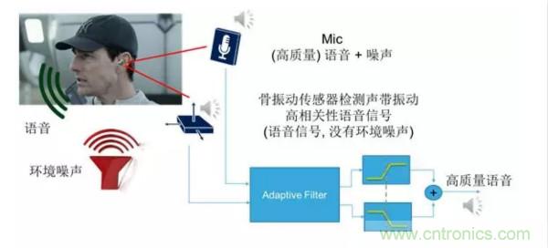 振動(dòng)傳感器在TWS耳機中的應用