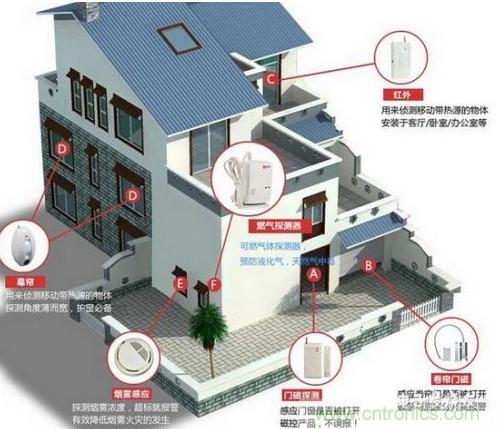 門(mén)磁傳感器工作原理及門(mén)磁系統在智能家居中應用