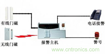 門(mén)磁傳感器工作原理及門(mén)磁系統在智能家居中應用