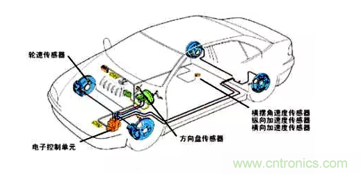 MEMS傳感器推動(dòng)汽車(chē)主動(dòng)安全系統應用