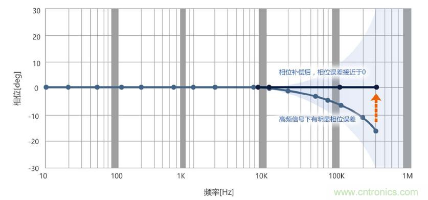 選擇傳感器時(shí)，99%的人都容易忽略的重點(diǎn)