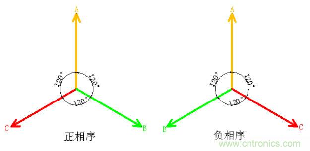詳細解讀什么是正序電流和負序電流和零序電流？