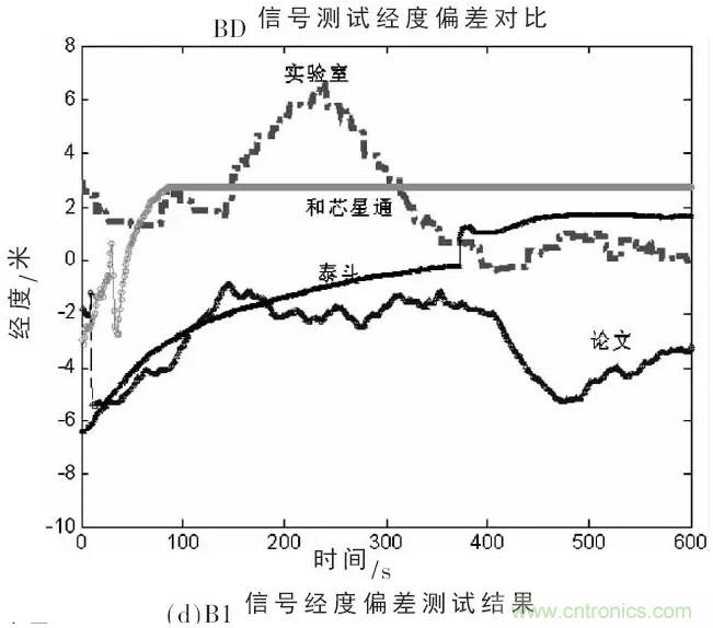一文看懂北斗GPS雙模射頻接收模組的設計與實(shí)現