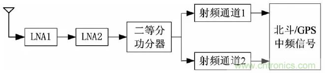 一文看懂北斗GPS雙模射頻接收模組的設計與實(shí)現