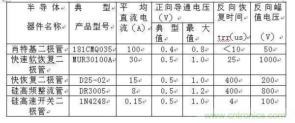 詳解肖特基、快恢復和超快恢復二極管的區別