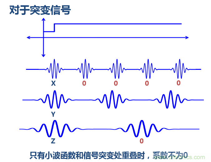 傅立葉分析和小波分析之間的關(guān)系？（通俗講解）