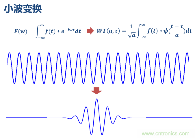 傅立葉分析和小波分析之間的關(guān)系？（通俗講解）