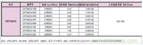 開(kāi)關(guān)電源該如何配置合適的電感？