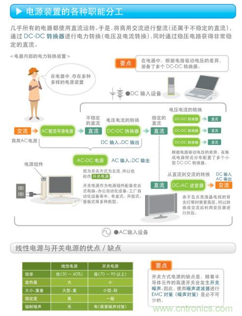看漫畫(huà)，學(xué)電源