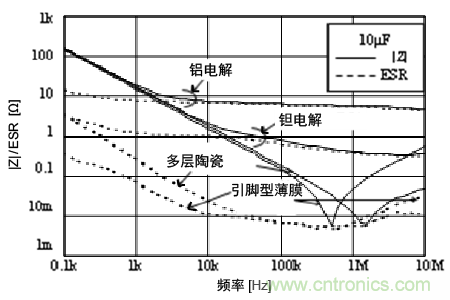 熟知陶瓷電容的細節，通往高手的必經(jīng)之路