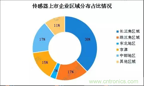 智能傳感器產(chǎn)業(yè)應用在哪些行業(yè)，科技創(chuàng  )新·智贏(yíng)未來(lái)·共同發(fā)展！
